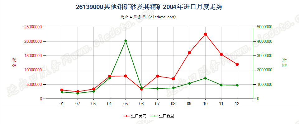 26139000其他钼矿砂及其精矿进口2004年月度走势图