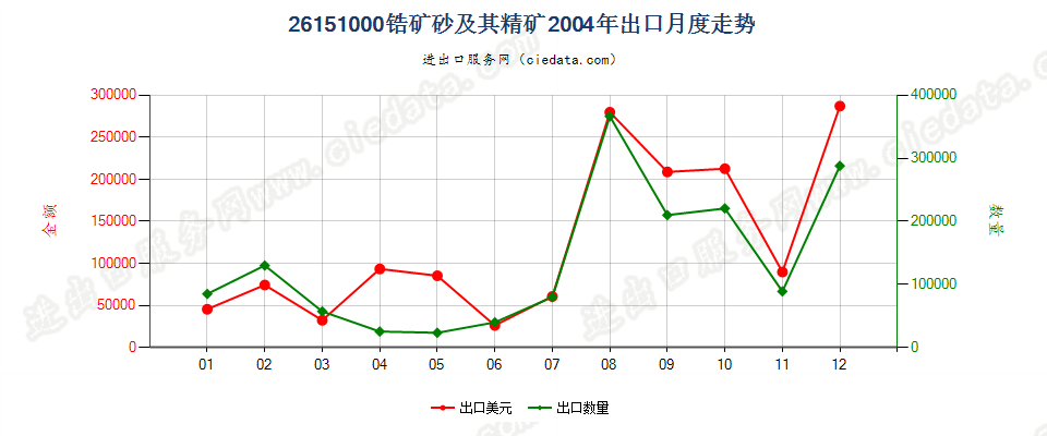 26151000锆矿砂及其精矿出口2004年月度走势图