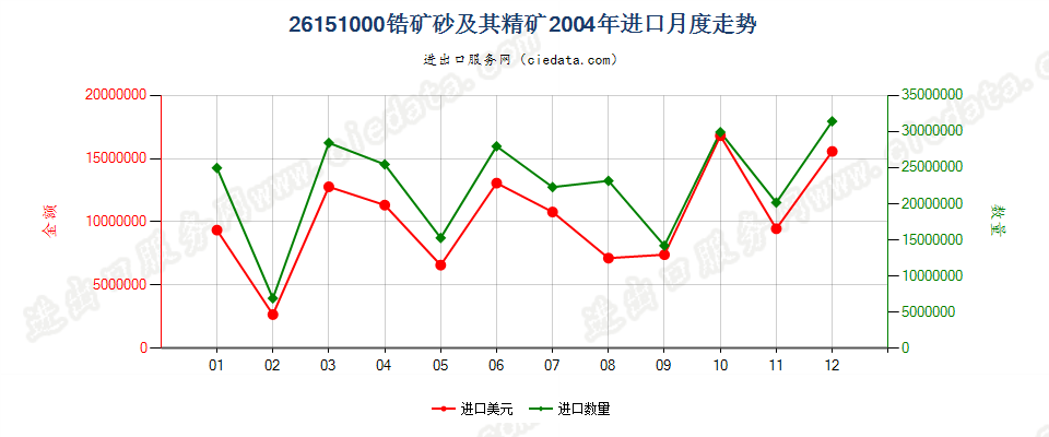 26151000锆矿砂及其精矿进口2004年月度走势图