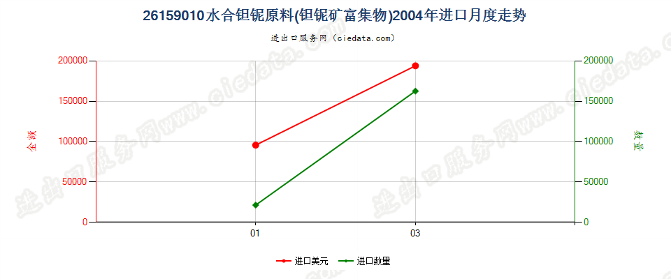 26159010水合钽铌原料（钽铌矿富集物）进口2004年月度走势图