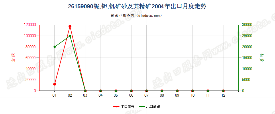 26159090其他铌、钽、钒矿砂及其精矿出口2004年月度走势图