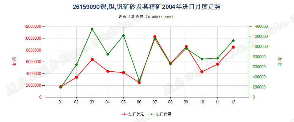 26159090其他铌、钽、钒矿砂及其精矿进口2004年月度走势图