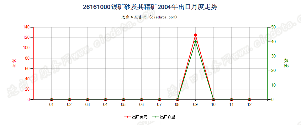 26161000银矿砂及其精矿出口2004年月度走势图