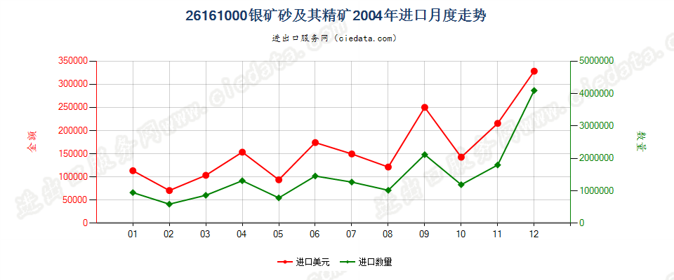 26161000银矿砂及其精矿进口2004年月度走势图