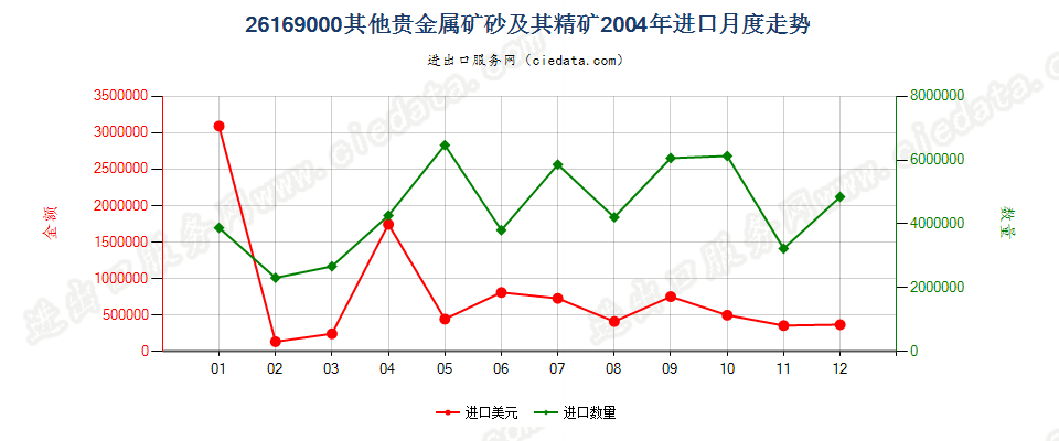 26169000其他贵金属矿砂及其精矿进口2004年月度走势图