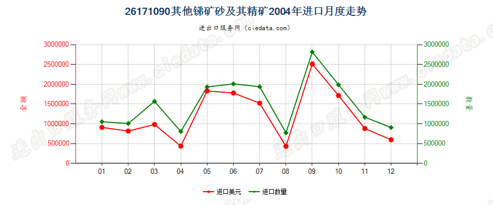 26171090其他锑矿砂及其精矿进口2004年月度走势图