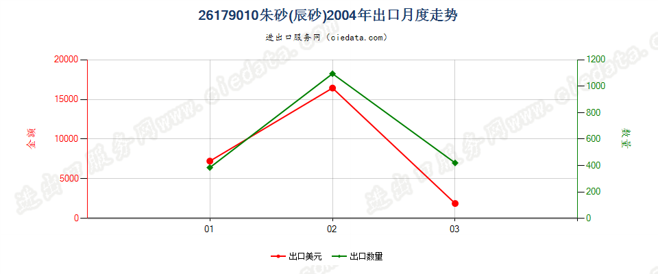 26179010朱砂（辰砂）出口2004年月度走势图