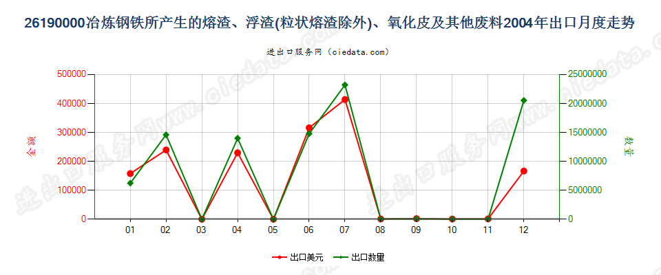 26190000冶炼钢铁所产生的熔渣、浮渣、氧化皮等废料出口2004年月度走势图