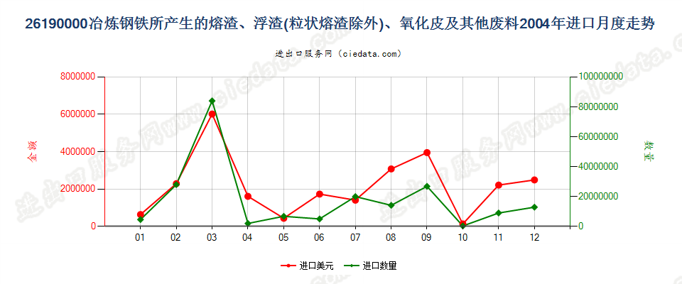 26190000冶炼钢铁所产生的熔渣、浮渣、氧化皮等废料进口2004年月度走势图