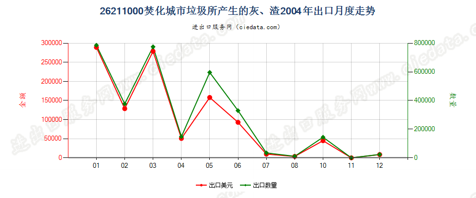 26211000焚化城市垃圾所产生的灰、渣出口2004年月度走势图