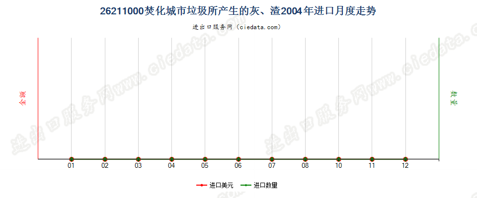 26211000焚化城市垃圾所产生的灰、渣进口2004年月度走势图