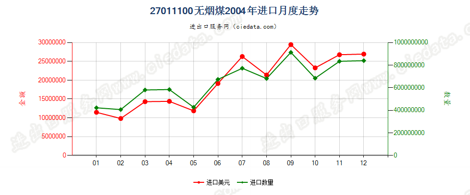 27011100无烟煤进口2004年月度走势图