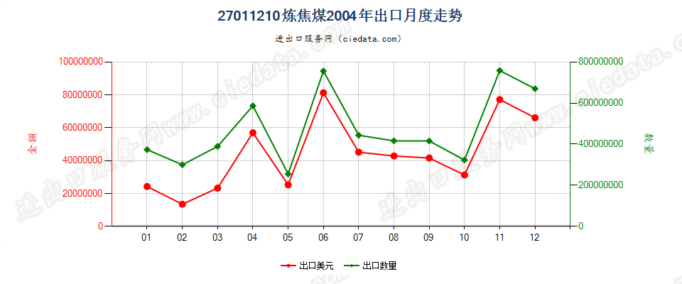 27011210炼焦煤出口2004年月度走势图