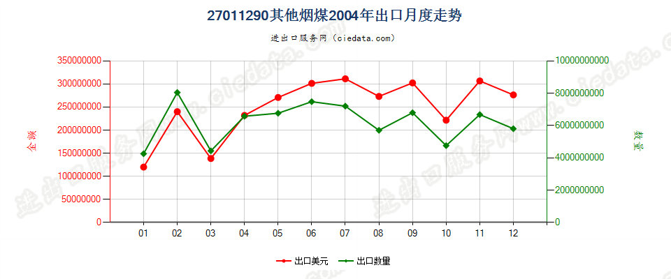 27011290其他烟煤出口2004年月度走势图