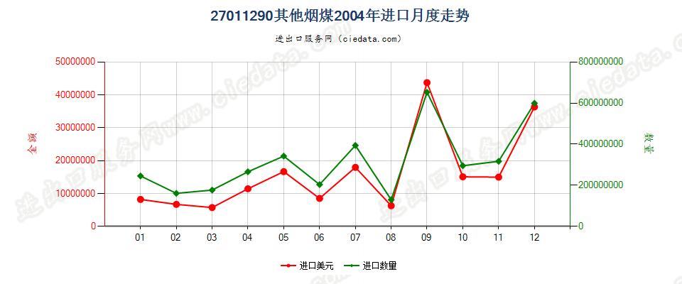 27011290其他烟煤进口2004年月度走势图