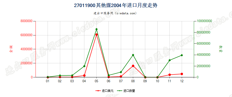 27011900其他煤进口2004年月度走势图