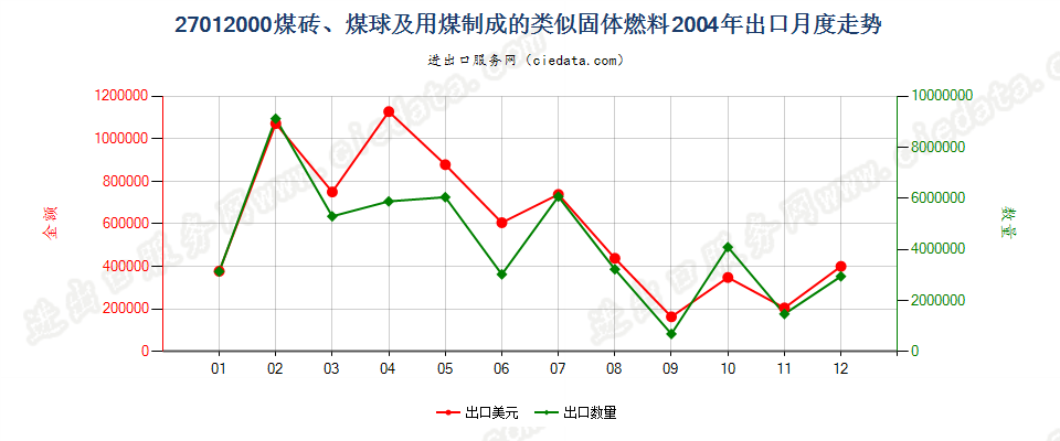 27012000煤砖、煤球及用煤制成的类似固体燃料出口2004年月度走势图