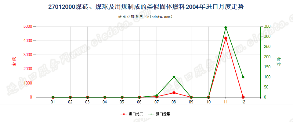 27012000煤砖、煤球及用煤制成的类似固体燃料进口2004年月度走势图