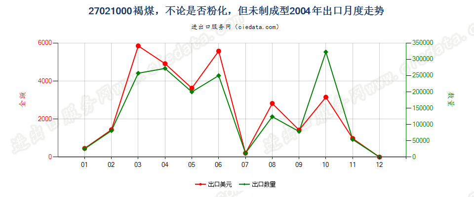 27021000褐煤，不论是否粉化，但未制成型出口2004年月度走势图