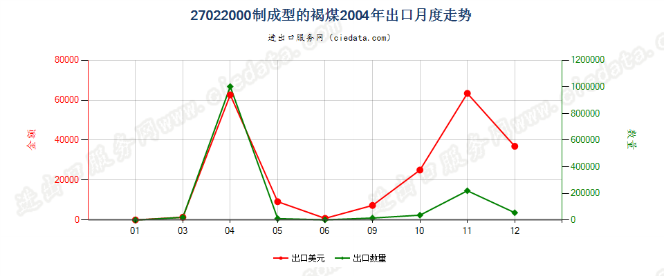 27022000制成型的褐煤出口2004年月度走势图