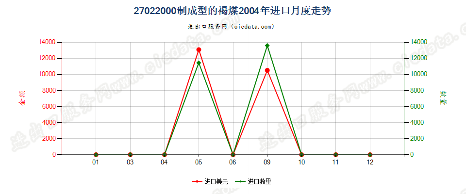 27022000制成型的褐煤进口2004年月度走势图