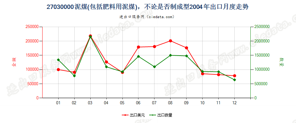 27030000泥煤（包括肥料用泥煤），不论是否制成型出口2004年月度走势图