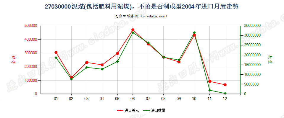 27030000泥煤（包括肥料用泥煤），不论是否制成型进口2004年月度走势图