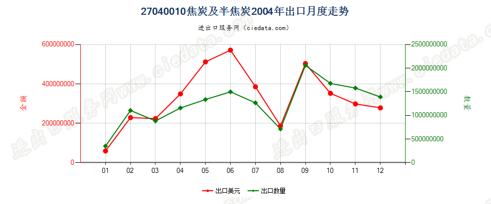 27040010焦炭及半焦炭出口2004年月度走势图