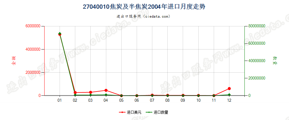 27040010焦炭及半焦炭进口2004年月度走势图