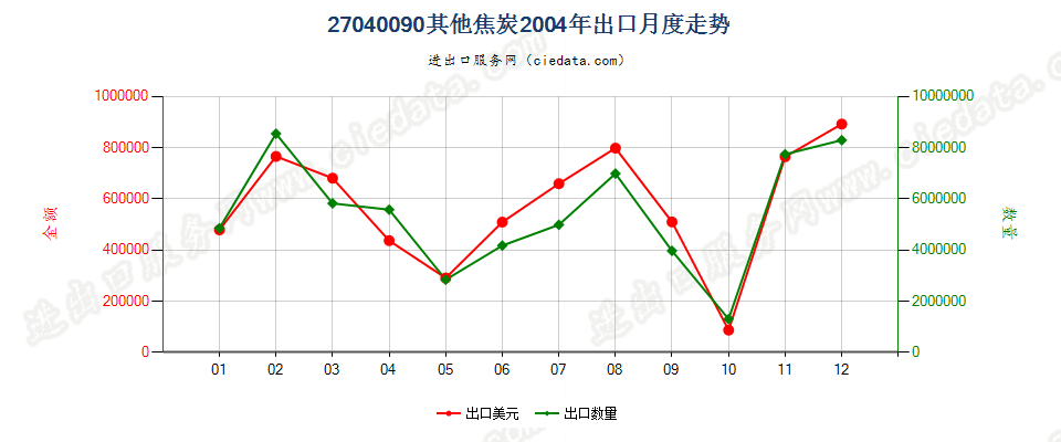 27040090甑炭出口2004年月度走势图