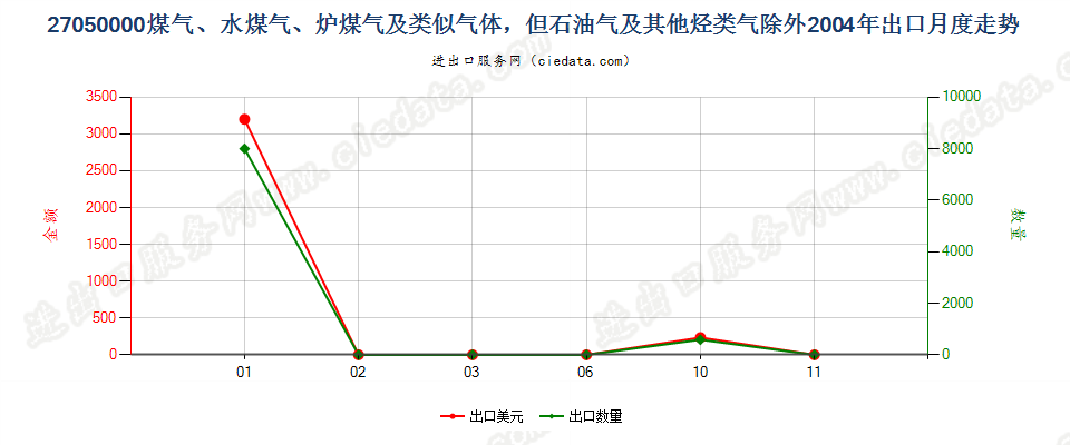 27050000煤气、水煤气、炉煤气及类似气体出口2004年月度走势图