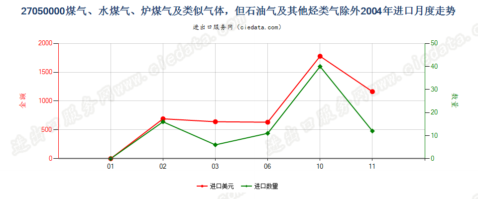 27050000煤气、水煤气、炉煤气及类似气体进口2004年月度走势图