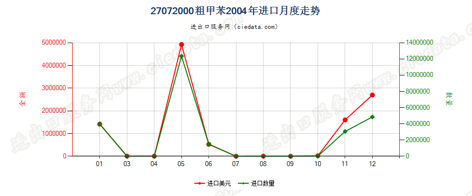 27072000粗甲苯进口2004年月度走势图