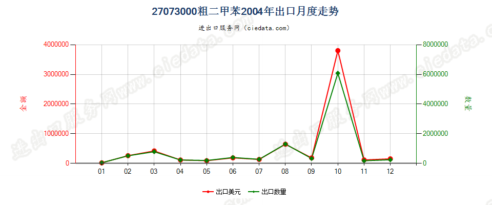 27073000粗二甲苯出口2004年月度走势图