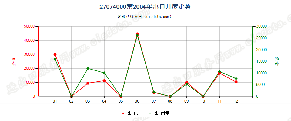 27074000萘出口2004年月度走势图