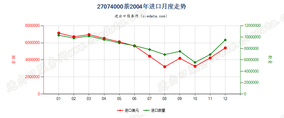 27074000萘进口2004年月度走势图