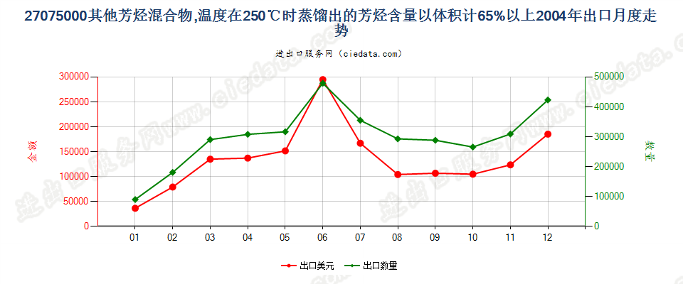 27075000其他芳烃混合物，根据ISO 3405方法温度在250℃时的馏出量以体积计（包括损耗）≥65％出口2004年月度走势图