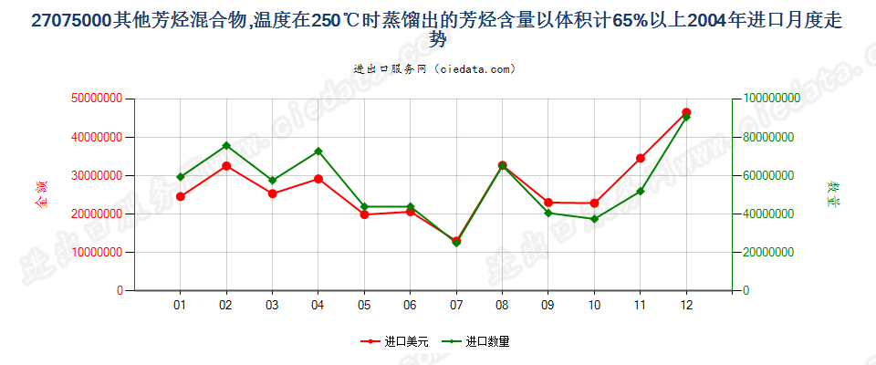 27075000其他芳烃混合物，根据ISO 3405方法温度在250℃时的馏出量以体积计（包括损耗）≥65％进口2004年月度走势图