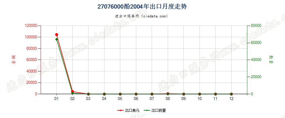 27076000(2007stop)酚出口2004年月度走势图