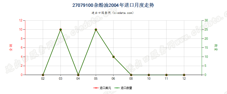 27079100杂酚油进口2004年月度走势图