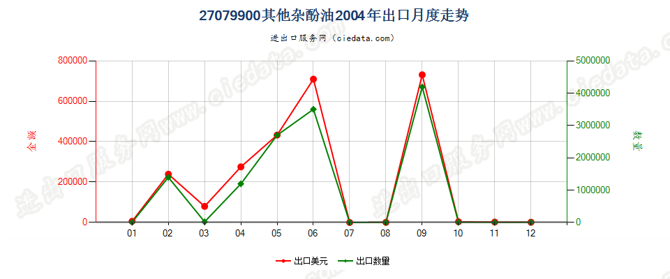 27079900(2007stop)其他蒸馏高温煤焦油所得油类等产品及类似品出口2004年月度走势图