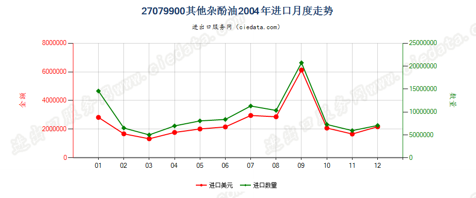 27079900(2007stop)其他蒸馏高温煤焦油所得油类等产品及类似品进口2004年月度走势图