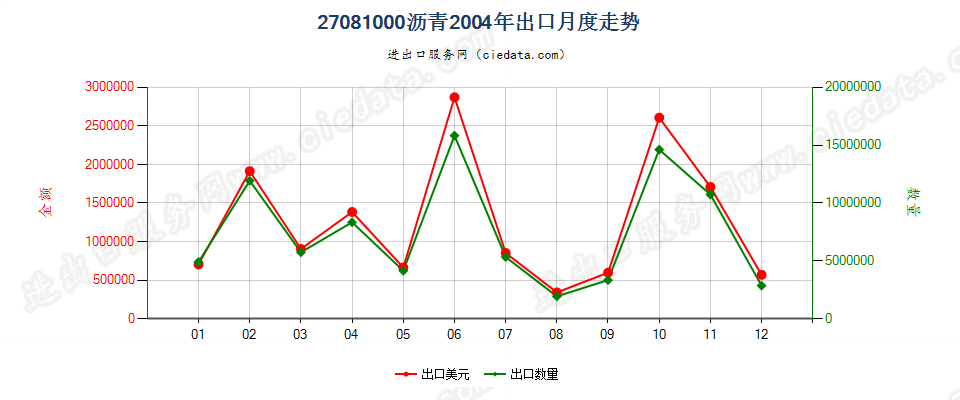 27081000沥青出口2004年月度走势图