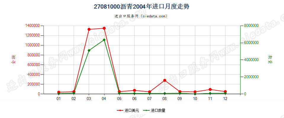 27081000沥青进口2004年月度走势图