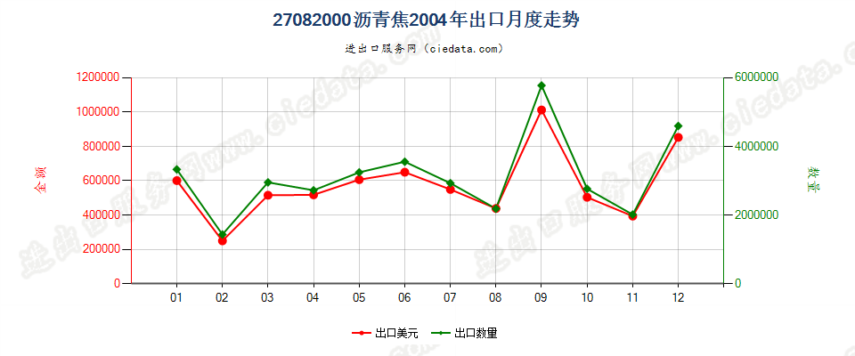 27082000沥青焦出口2004年月度走势图