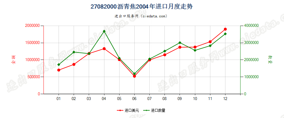 27082000沥青焦进口2004年月度走势图