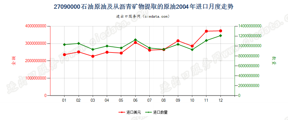 27090000石油原油及从沥青矿物提取的原油进口2004年月度走势图