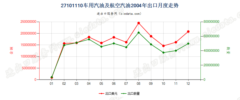 27101110(2013stop)车用汽油和航空汽油出口2004年月度走势图