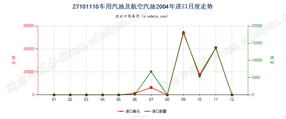 27101110(2013stop)车用汽油和航空汽油进口2004年月度走势图