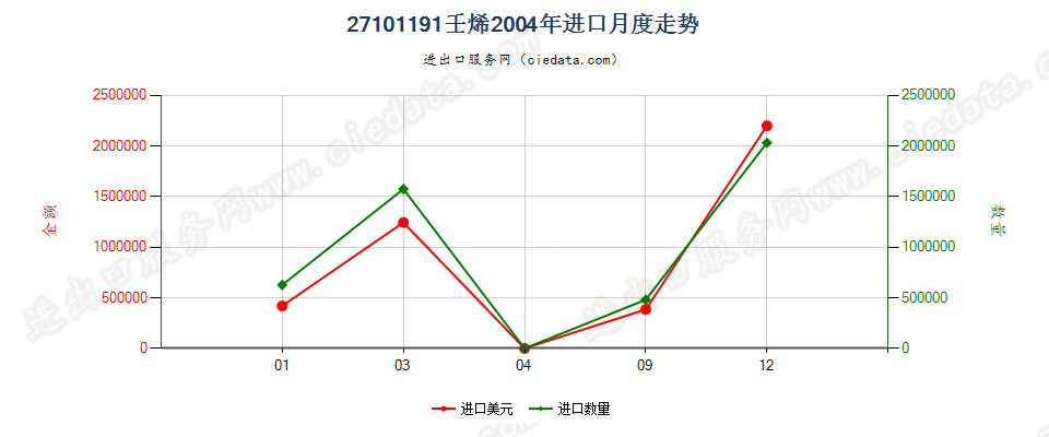 27101191(2013stop)壬烯进口2004年月度走势图